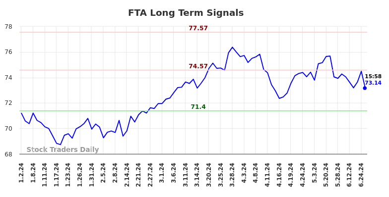 FTA Long Term Analysis for July 1 2024