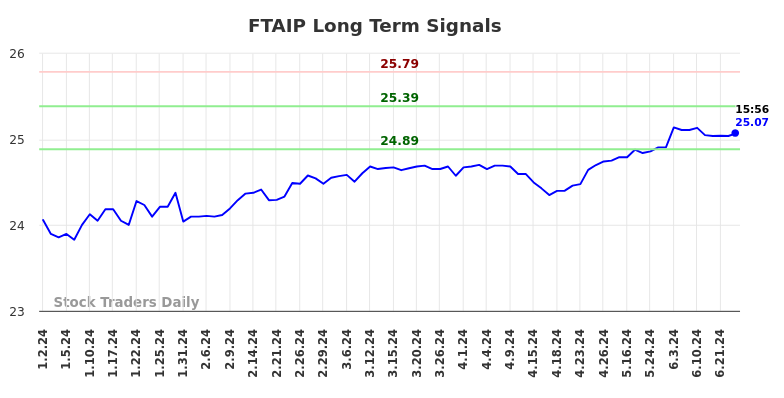 FTAIP Long Term Analysis for July 1 2024