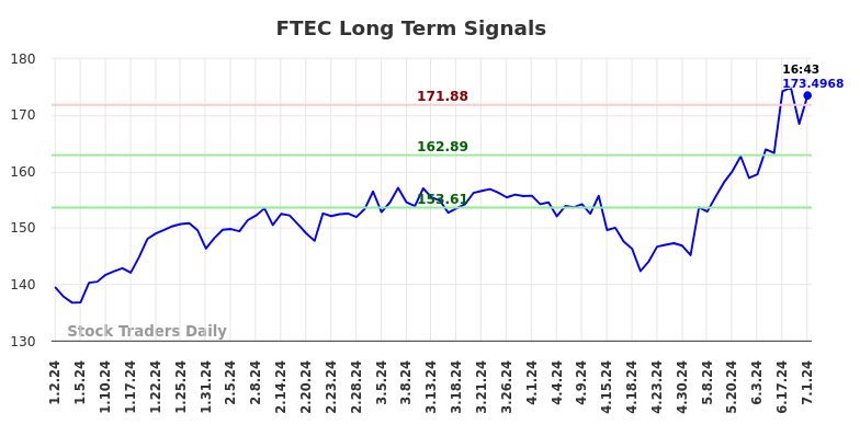 FTEC Long Term Analysis for July 1 2024