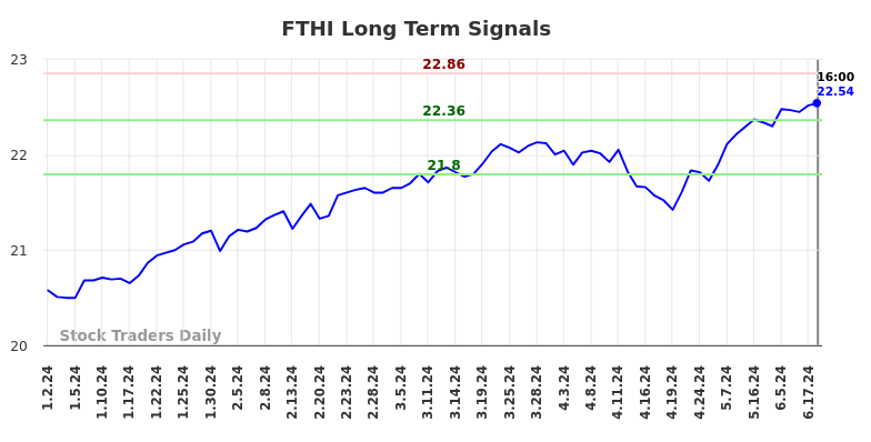 FTHI Long Term Analysis for July 1 2024