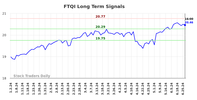 FTQI Long Term Analysis for July 1 2024