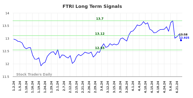 FTRI Long Term Analysis for July 1 2024