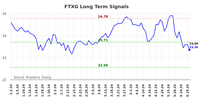 FTXG Long Term Analysis for July 1 2024