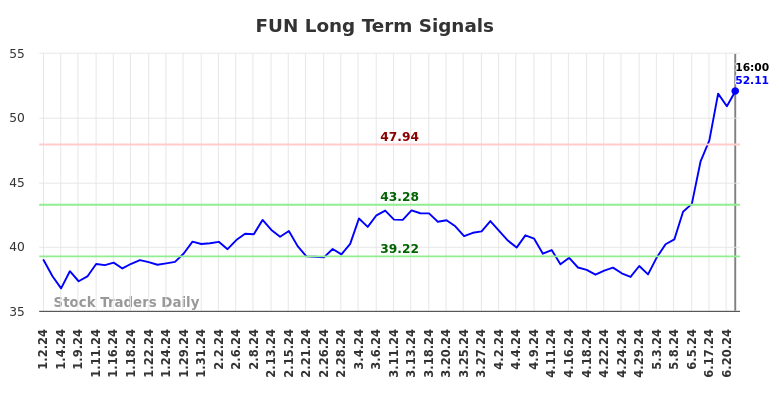 FUN Long Term Analysis for July 1 2024 FUN Long Term Analysis for July 1 2024