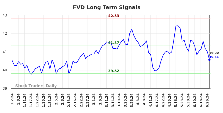 FVD Long Term Analysis for July 1 2024