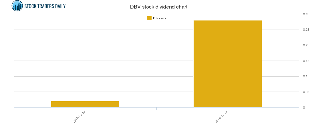 DBV Dividend Chart