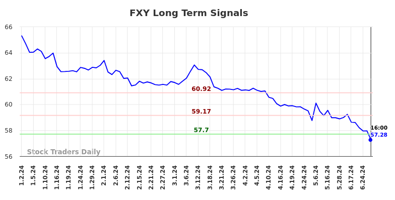 FXY Long Term Analysis for July 1 2024