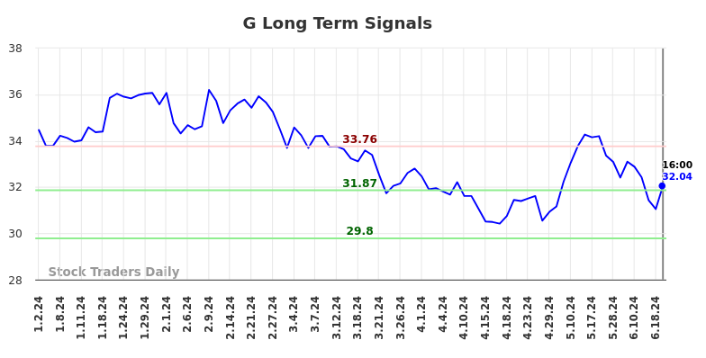 G Long Term Analysis for July 1 2024