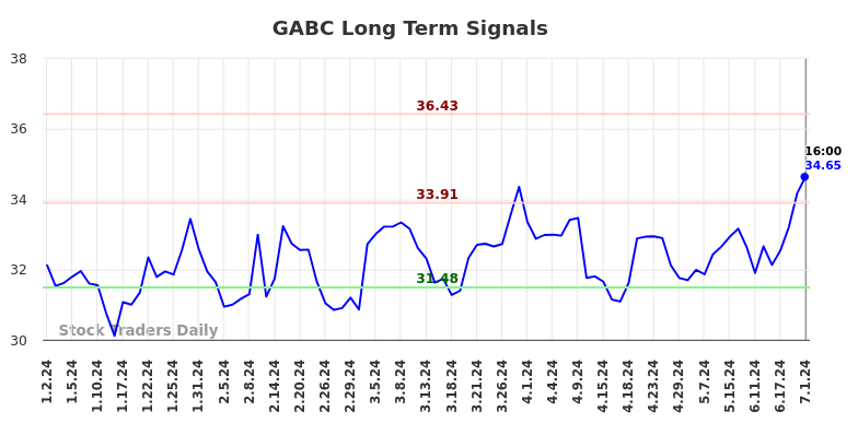 GABC Long Term Analysis for July 1 2024