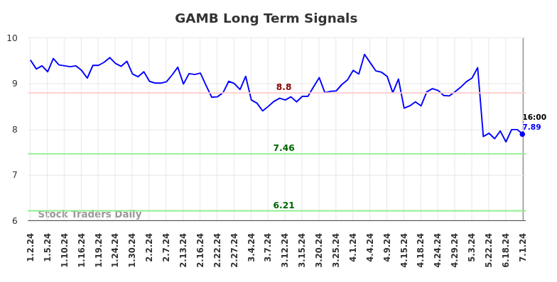 GAMB Long Term Analysis for July 1 2024