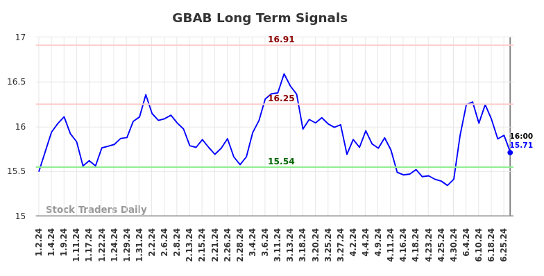 GBAB Long Term Analysis for July 1 2024