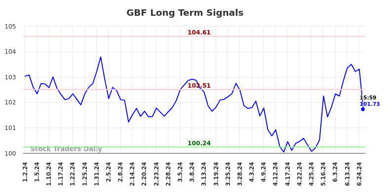 GBF Long Term Analysis for July 1 2024