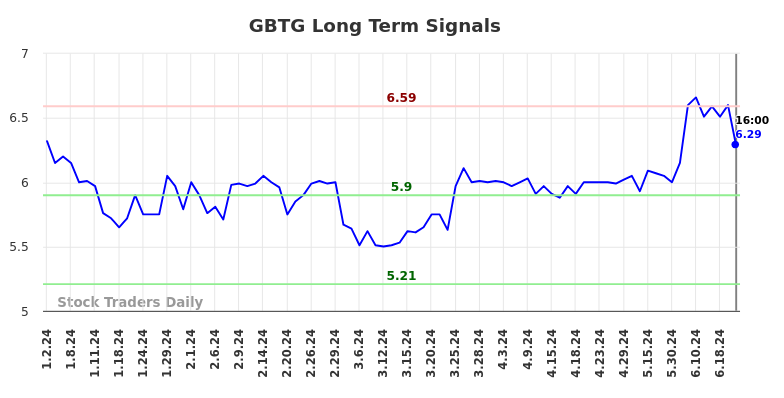 Read more about the article Objective Long/Short Report (GBTG)