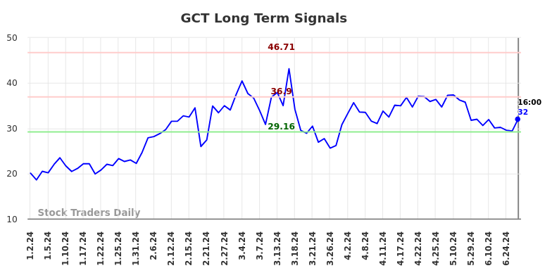 GCT Long Term Analysis for July 1 2024 GCT Long Term Analysis for July 1 2024