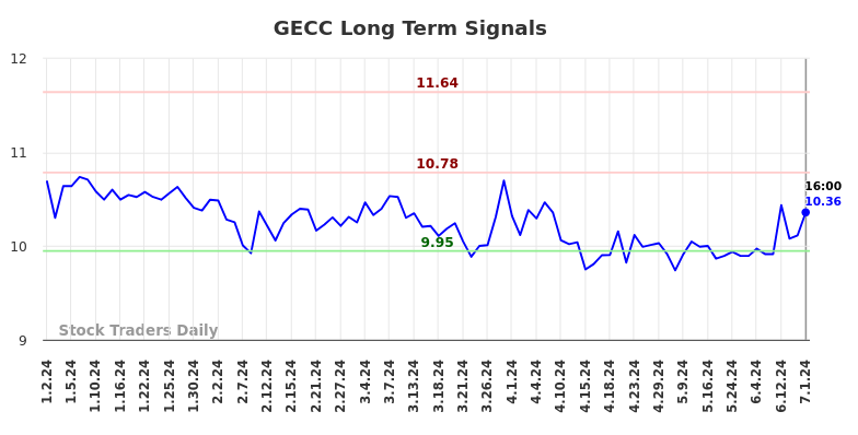 GECC Long Term Analysis for July 1 2024