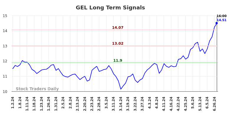 GEL Long Term Analysis for July 1 2024