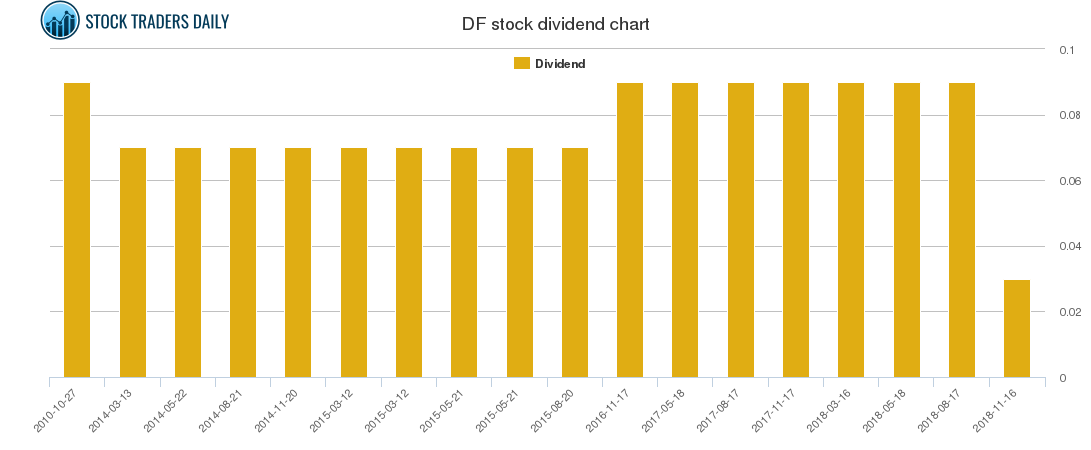 DF Dividend Chart