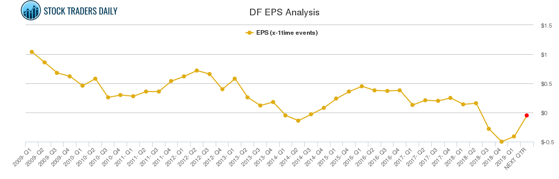 DF EPS Analysis