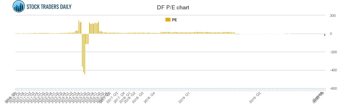 DF PE chart