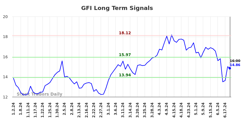 GFI Long Term Analysis for July 1 2024