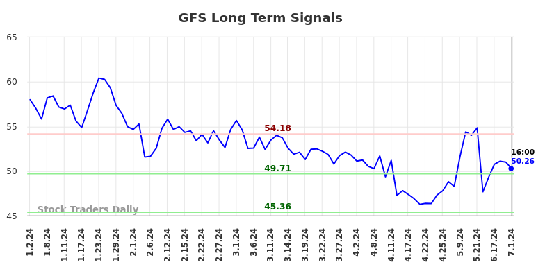 GFS Long Term Analysis for July 1 2024