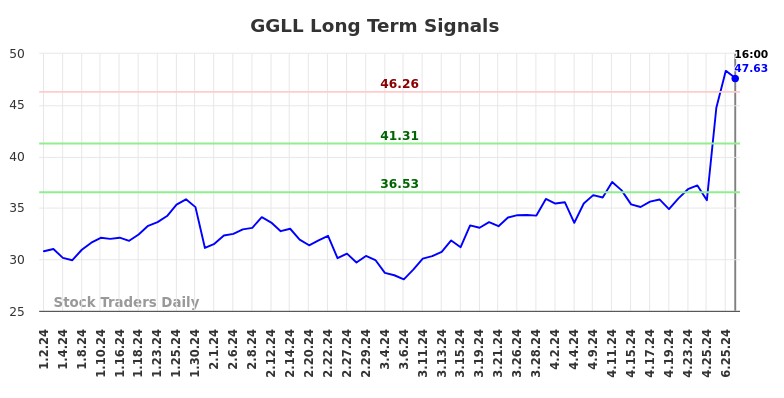 GGLL Long Term Analysis for July 1 2024