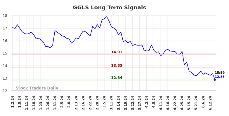 GGLS Long Term Analysis for July 1 2024