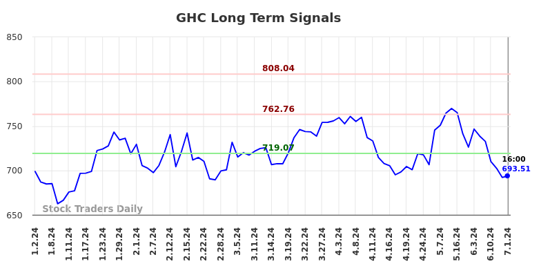 GHC Long Term Analysis for July 1 2024