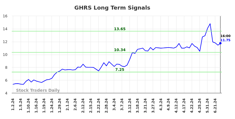 How we use the (GHRS) price action to our advantage