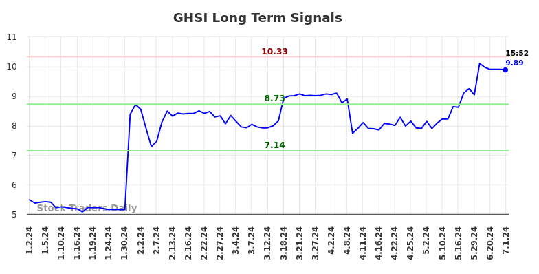 GHSI Long Term Analysis for July 1 2024