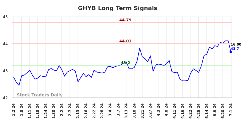 GHYB Long Term Analysis for July 1 2024