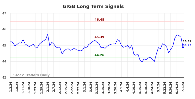 GIGB Long Term Analysis for July 1 2024