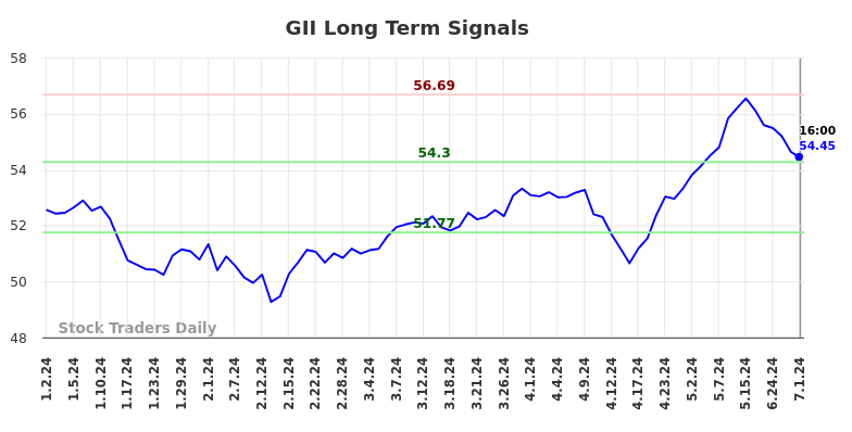 GII Long Term Analysis for July 1 2024