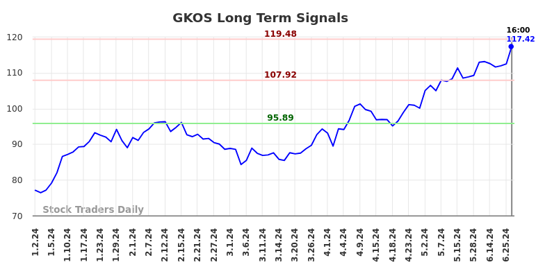 GKOS Long Term Analysis for July 1 2024