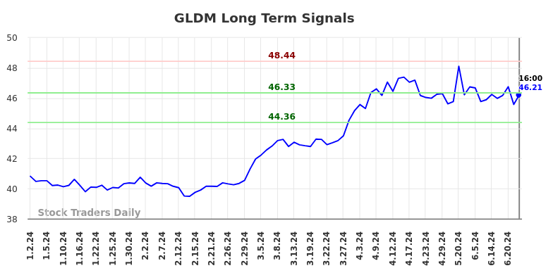 GLDM Long Term Analysis for July 1 2024