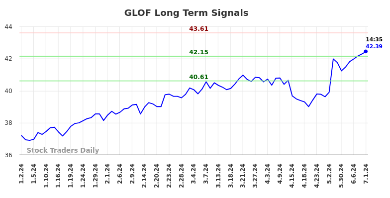 GLOF Long Term Analysis for July 1 2024