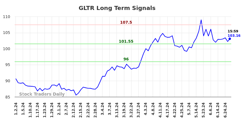 GLTR Long Term Analysis for July 1 2024