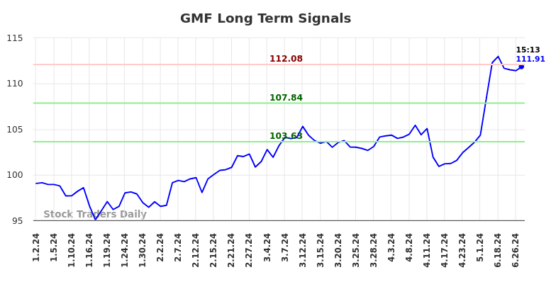 GMF Long Term Analysis for July 1 2024