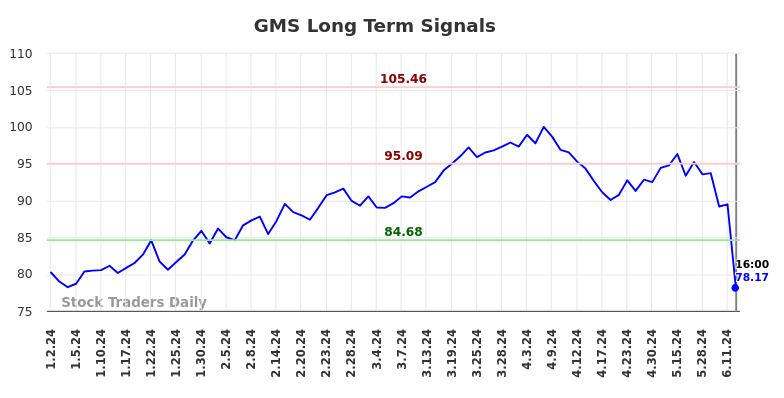 GMS Long Term Analysis for July 1 2024