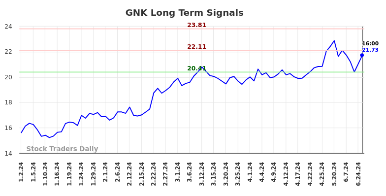 GNK Long Term Analysis for July 1 2024