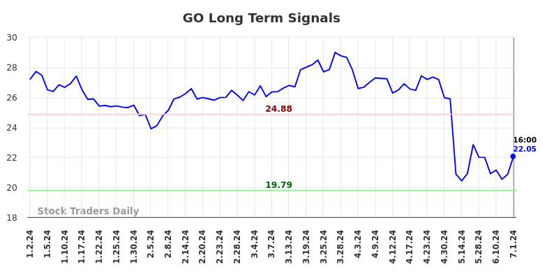 GO Long Term Analysis for July 1 2024