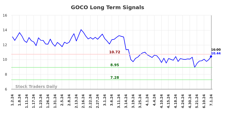 GOCO Long Term Analysis for July 1 2024