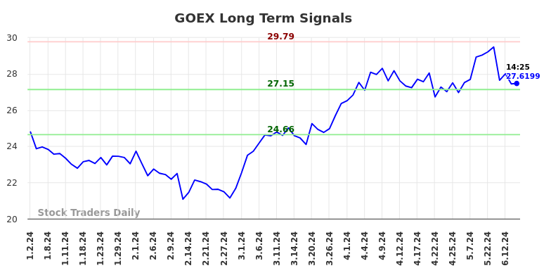 GOEX Long Term Analysis for July 1 2024