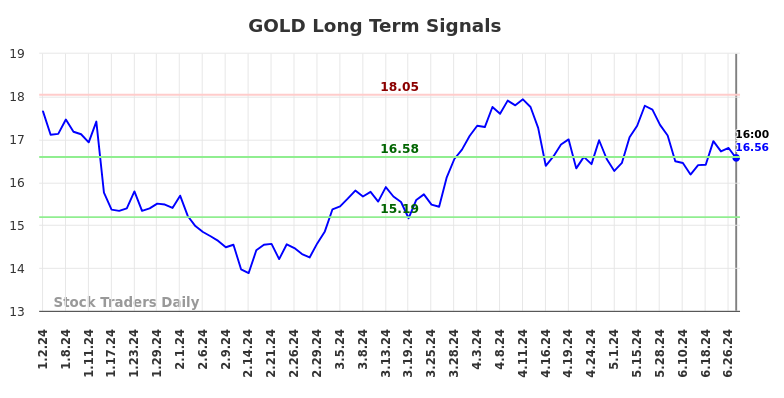 GOLD Long Term Analysis for July 2 2024