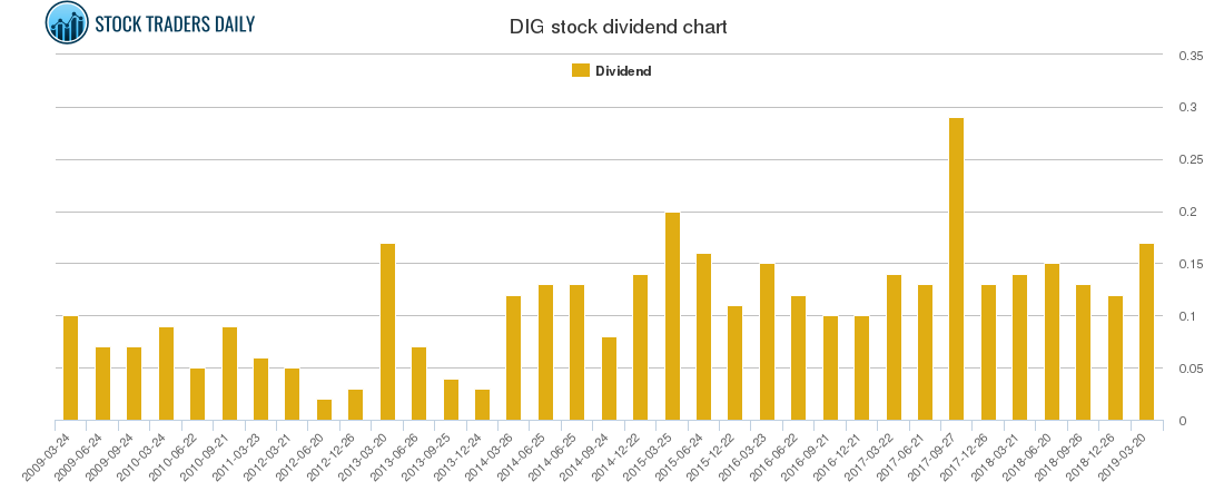 DIG Dividend Chart
