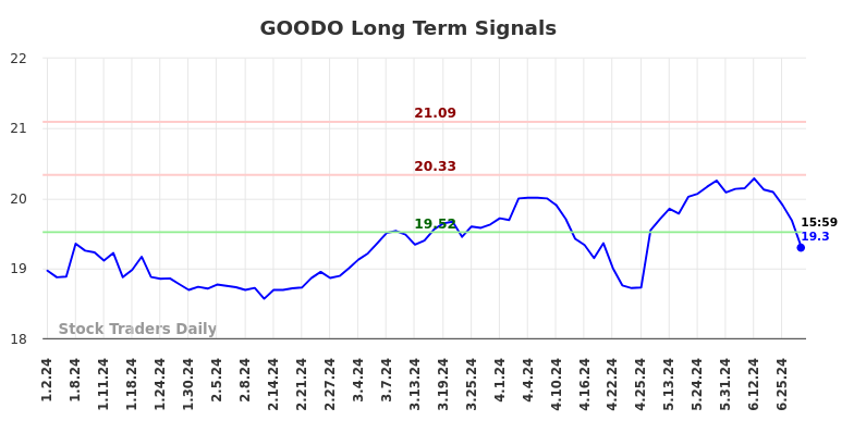 GOODO Long Term Analysis for July 2 2024