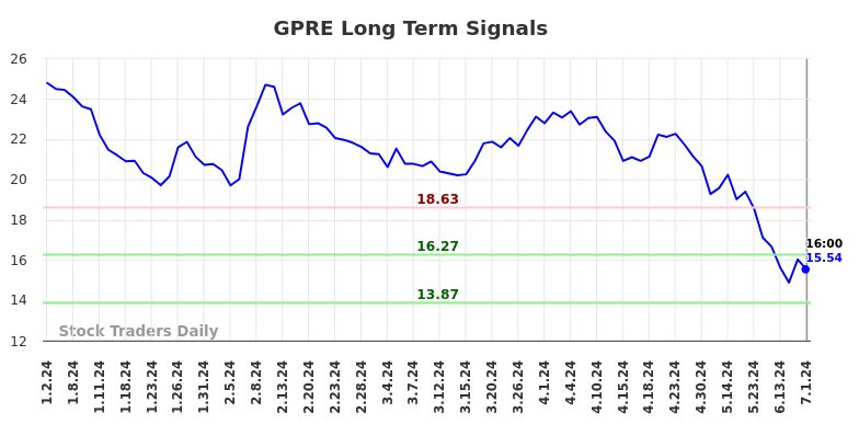 GPRE Long Term Analysis for July 2 2024