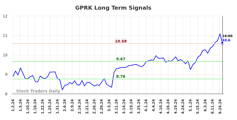 GPRK Long Term Analysis for July 2 2024