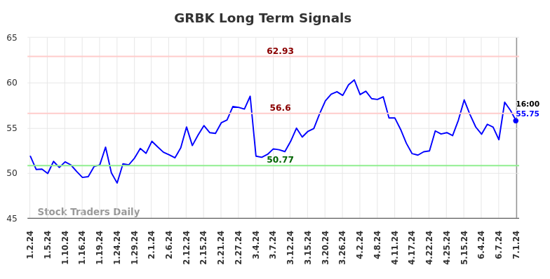 GRBK Long Term Analysis for July 2 2024