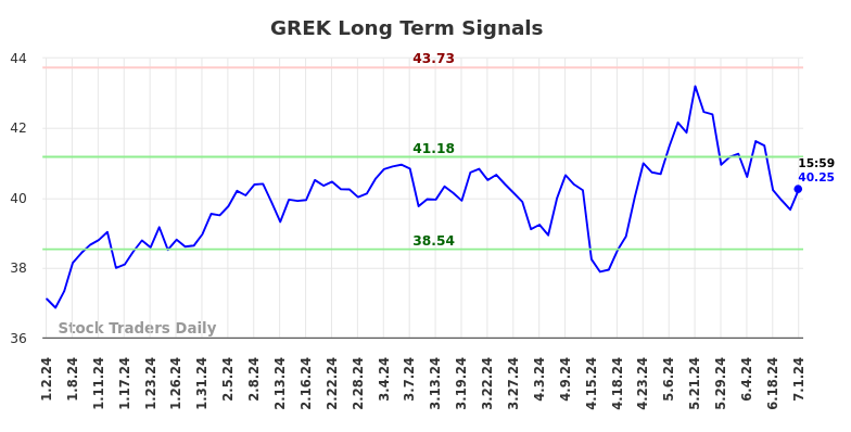 GREK Long Term Analysis for July 2 2024